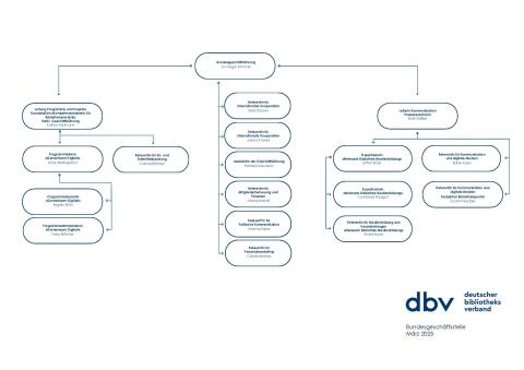 Organigramm der Bundesgeschäftsstelle